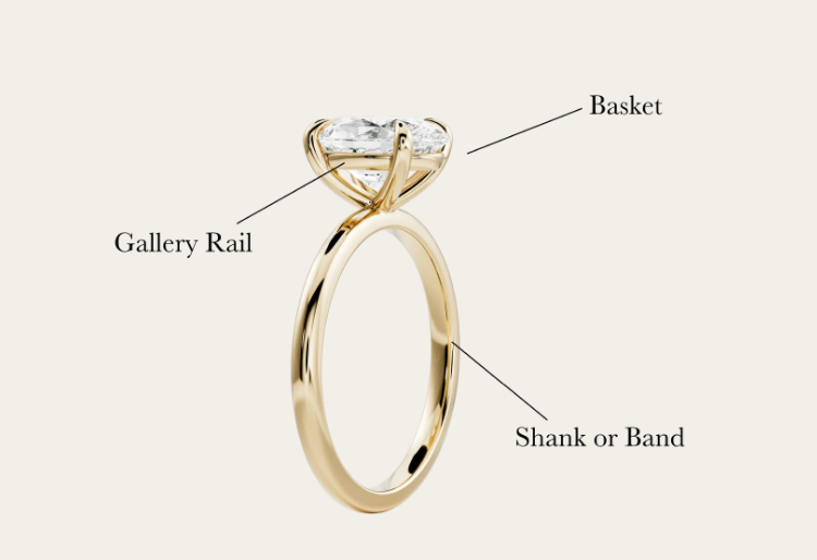 Engagement Ring diagram showing Basket, Gallery Rail and Shank